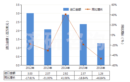 2012-2016年中國(guó)聚丙烯腈及其變性短纖＜85%與毛混紡布(HS55152200)進(jìn)口總額及增速統(tǒng)計(jì)